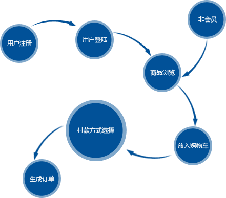 成都電商商城網(wǎng)站建設公司哪家好，排名?