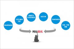 企業(yè)網(wǎng)站怎么建立，具體建設制作要求？ 